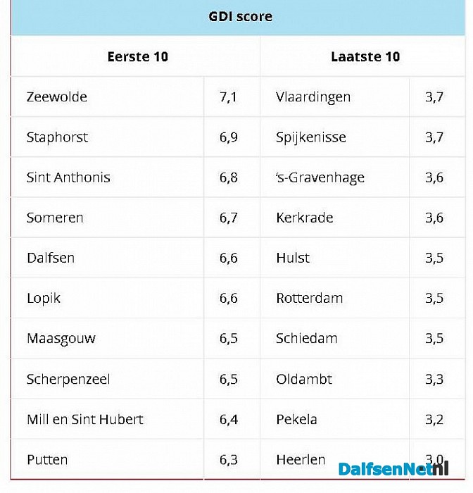 Dalfsen op 5e plaats van Nederland van meest Duurzaamste gemeente