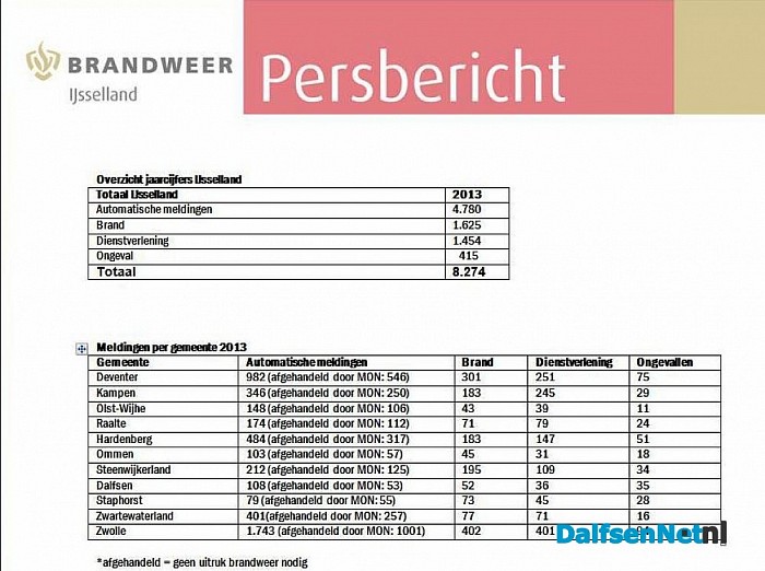 Jaarcijfers 2013 brandweer Veiligheidsregio IJsselland