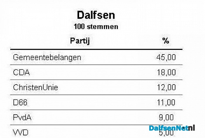 Lokale partijen grote winnaar schaduwverkiezingen RTV Oost