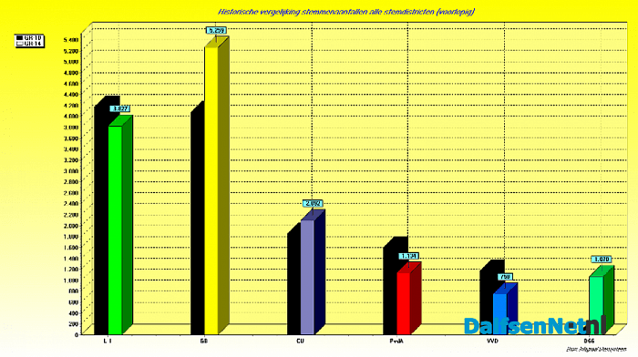 Hogere opkomst dan 4 jaar geleden