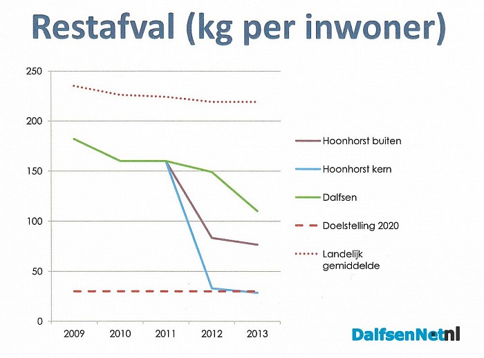Het gaat goed met het afval in Hoonhorst