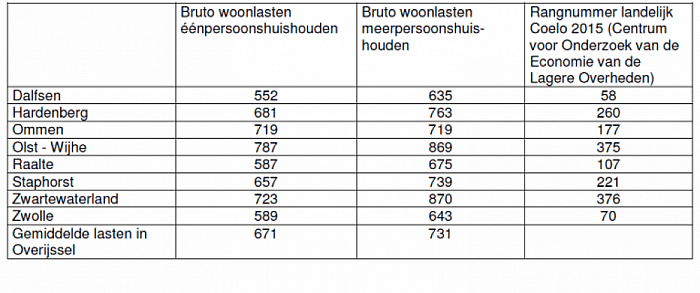 Woonlasten blijven het laagst in Dalfsen - Foto: Gemeente Dalfsen