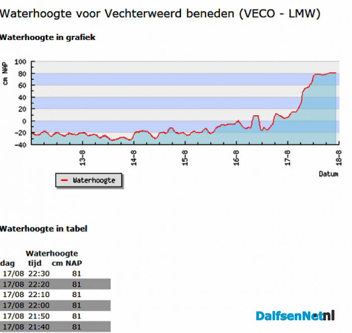 Waterhoogte voor Vechterweerd beneden