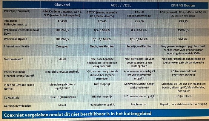 Glasvezel voor buitengebieden enige goede alternatief - Foto: Eigen geleverde foto