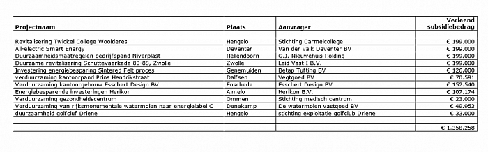 Provinciale subsidie duurzame projecten