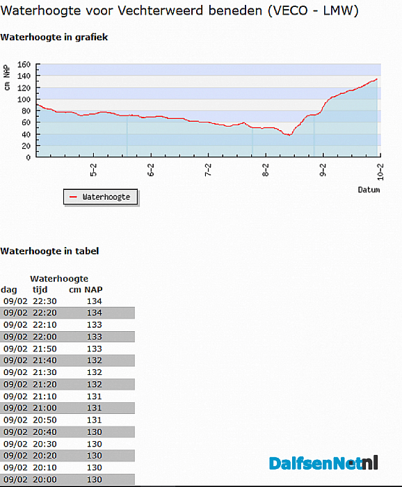 Echt hoog water, fietspad afgesloten
