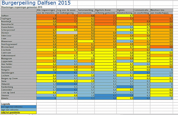 Gemeente Dalfsen scoort goed - Foto: Gemeente Dalfsen