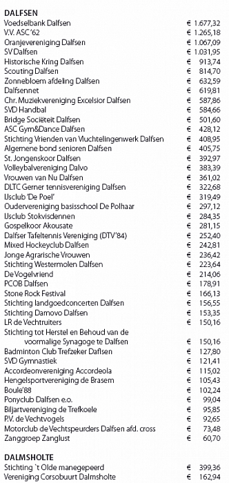 Voedselbank aan kop Rabo clubactie voor Dalfsen