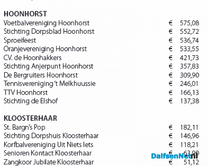 Rabo bank clubactie: een paar duizend euro’s voor Hoonhorst