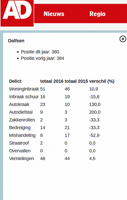 In Dalfsen is het goed wonen