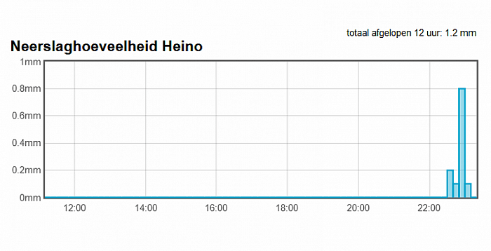 Groot verschil in het weer