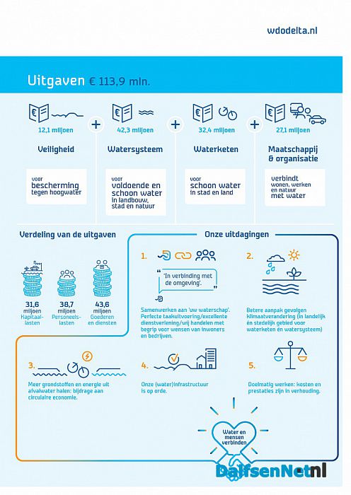 Belastingtarieven waterschap dalen vijf procent