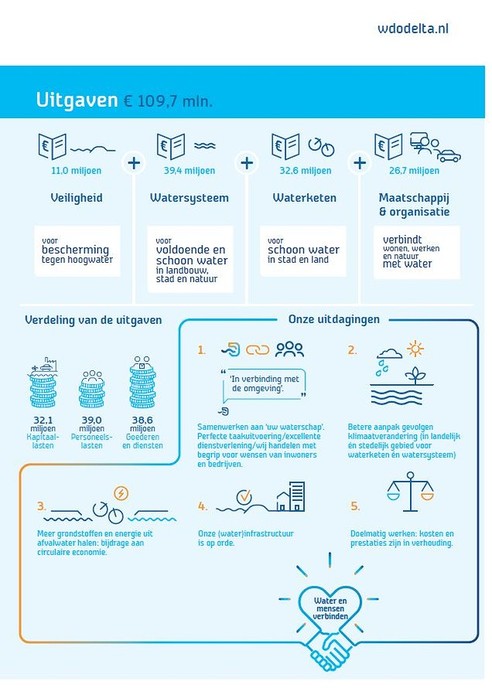 Uitgaven waterschap blijven binnen begroting - Foto: Eigen geleverde foto