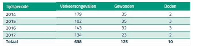 Daling aantal verkeersongevallen gemeente Dalfsen - Foto: Gemeente Dalfsen