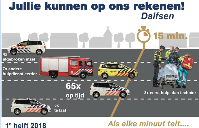 Politie Dalfsen doet het best wel goed - Foto: Eigen geleverde foto