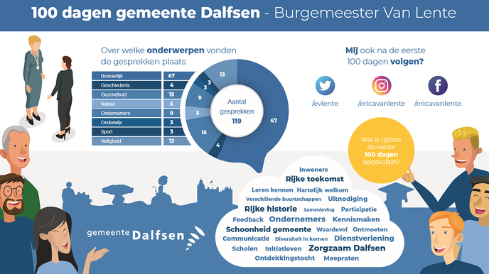 Wat doet een burgemeester zoal in 100 dagen - Foto: Gemeente Dalfsen