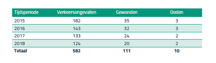 Minder verkeersongevallen - Foto: Gemeente Dalfsen