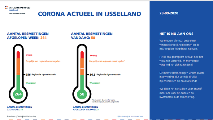 Actuele stand corona besmettingen - Foto: Ingezonden foto