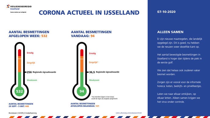Corona Actueel in IJsselland - Foto: Ingezonden foto