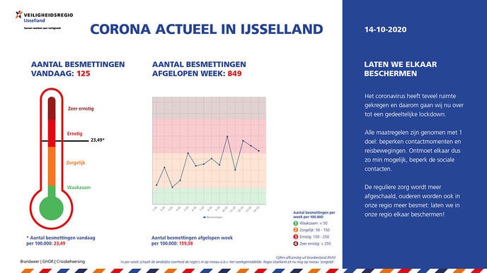 Corona actueel in IJsselland - Foto: Ingezonden foto
