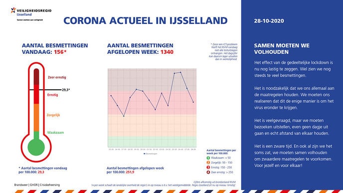 Corona Actueel in IJsselland 28 oktober - Foto: Ingezonden foto