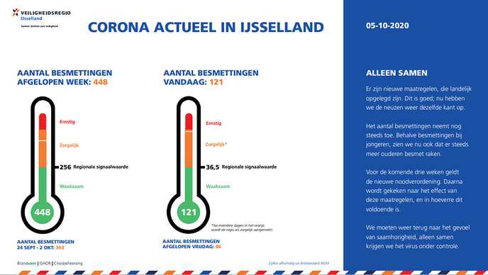 Corona actueel in IJsselland