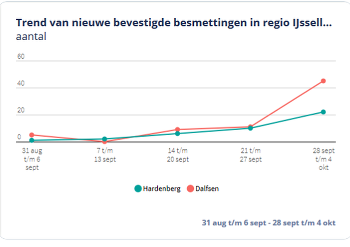 Weer meer besmettingen - Foto: Ingezonden foto