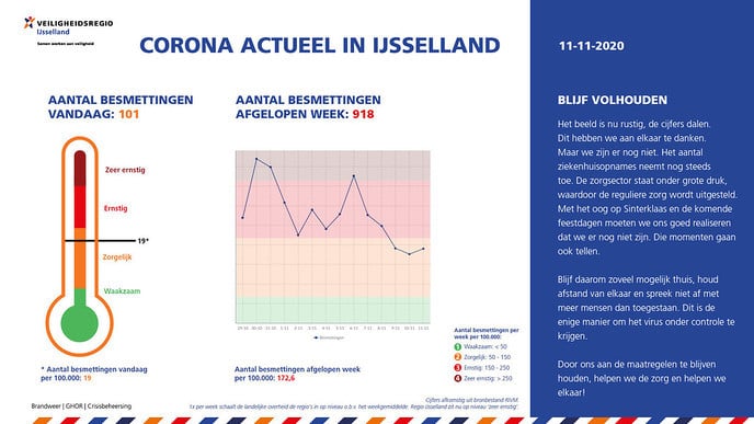 Corona Actueel in IJsselland: het gaat de goede kant op! - Foto: Ingezonden foto