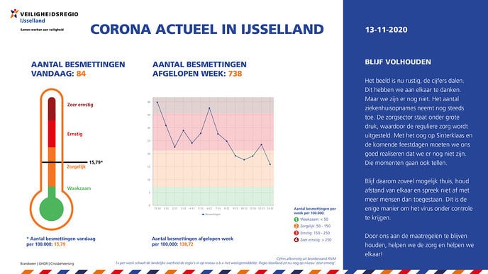 Corona Actueel 13 nov. Het gaat meer de goede kant op - Foto: Eigen geleverde foto
