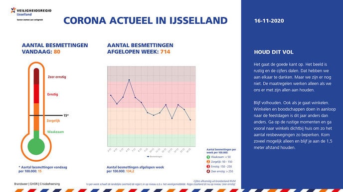 Corona Actueel 16 nov. Het gaat nu echt de goede kant op