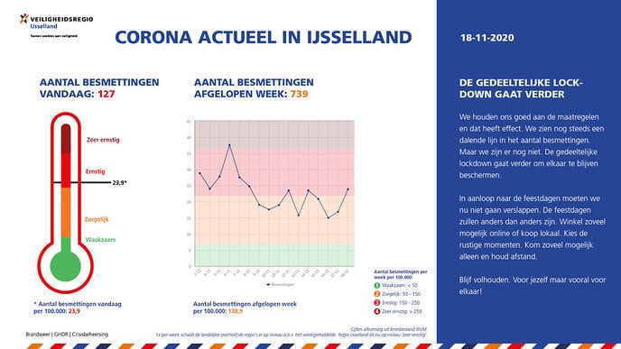 Corona Actueel in IJsselland 18 november