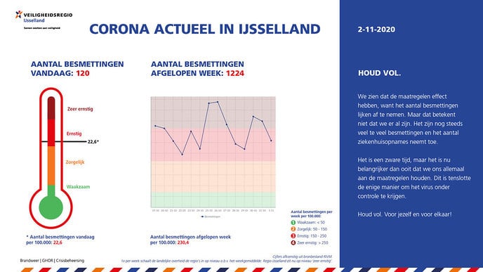 Corona Actueel in IJsselland 2 november