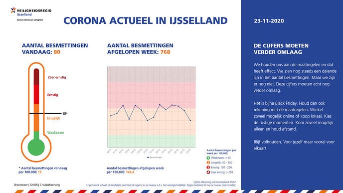 Corona Actueel 23 nov. Het gaat steeds beter - Foto: Ingezonden foto