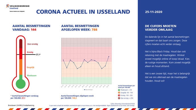 Corona Actueel 25 nov. Het gaat even wat minder goed - Foto: Eigen geleverde foto
