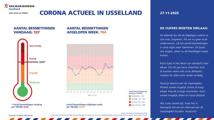 Corona Actueel 27 nov.: Het gaat weer iets minder goed!