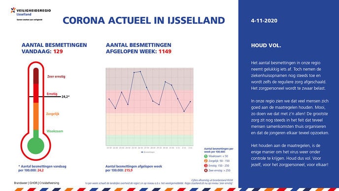 Corona Actueel in IJsselland 4 nov. Hou nu vol!
