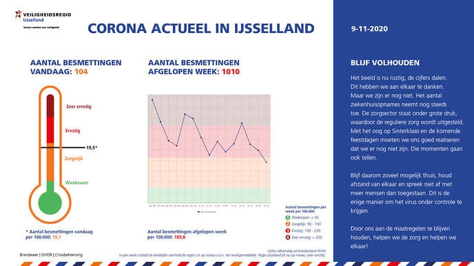 Corona Actueel in IJsselland 9 november