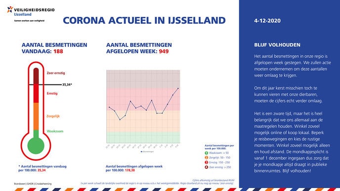 Corona Actueel 4 dec. We gaan de verkeerde kant een beetje op