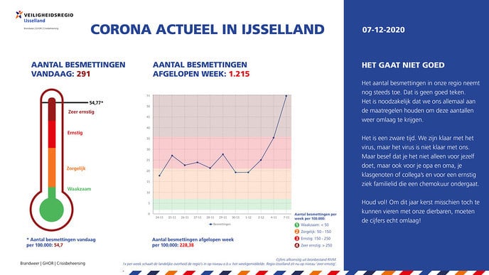 Corona Actueel 7 dec. Het gaat niet beter - Foto: Ingezonden foto
