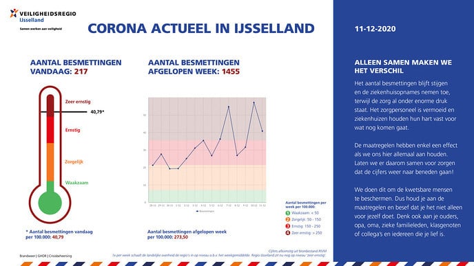 Corona Actueel 11 dec. Zeer ernstig! - Foto: Ingezonden foto