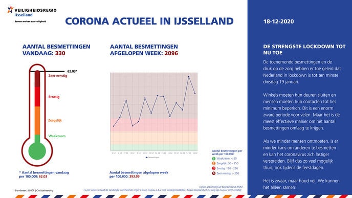 Corona Actueel 18 dec. Situatie nog zeer ernstig - Foto: Ingezonden foto
