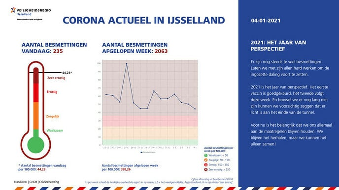 Corona Actueel 4 januari