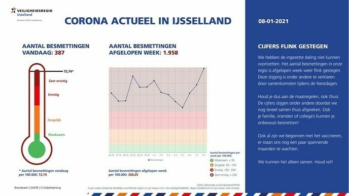 Corona Actueel 8 januari : het gaat niet de goede kant op