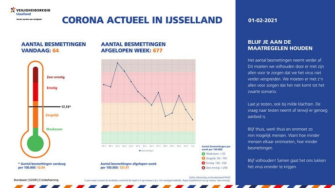 Corona Actueel 1 februari: Het gaat steeds beter