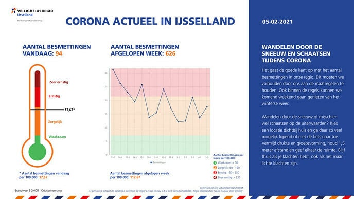 CoronaActueel 5 februari