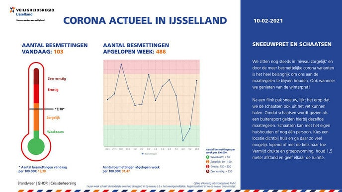 Corona Actueel 10 februari