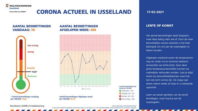 Corona Actueel 17 febr. Het gaat mirakels goed!