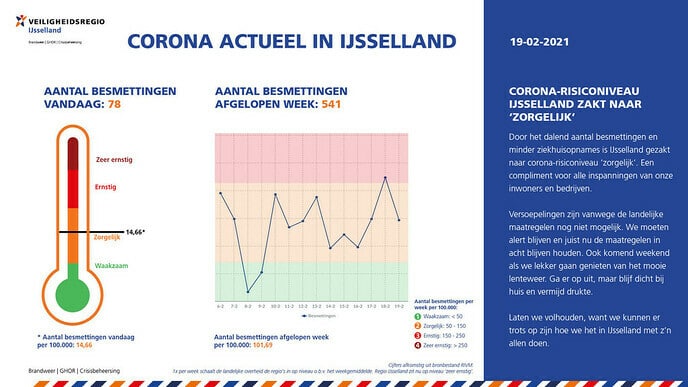 Corona Actueel 19 februari