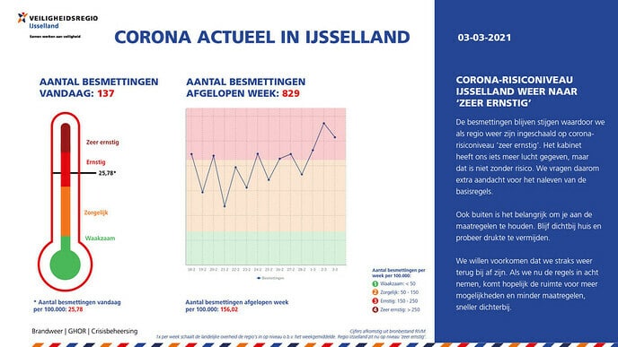 Corona Actueel 3 maart: zeer ernstig