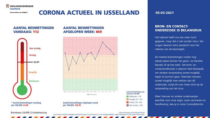 Corona Actueel 5 maart